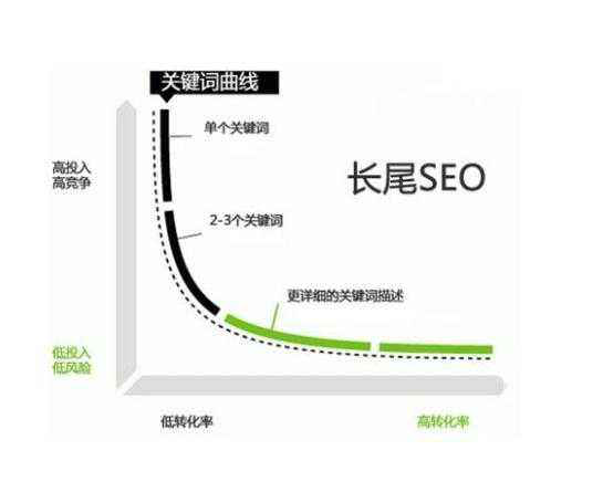 SEOer，你确定你会挖掘长尾关键词吗？这有8个技巧！(图1)