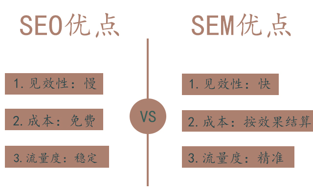 企业推广是做SEM好还是SEO好？(图2)