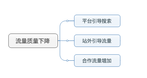 竞价干货-细说导致推广效果下降的三大原因(图3)