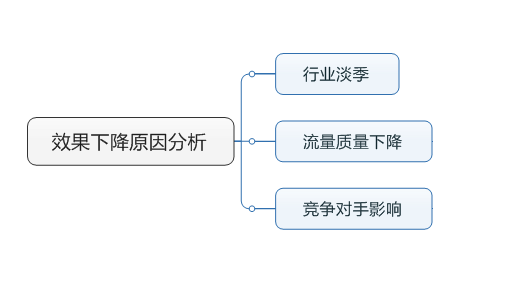 竞价干货-细说导致推广效果下降的三大原因(图2)