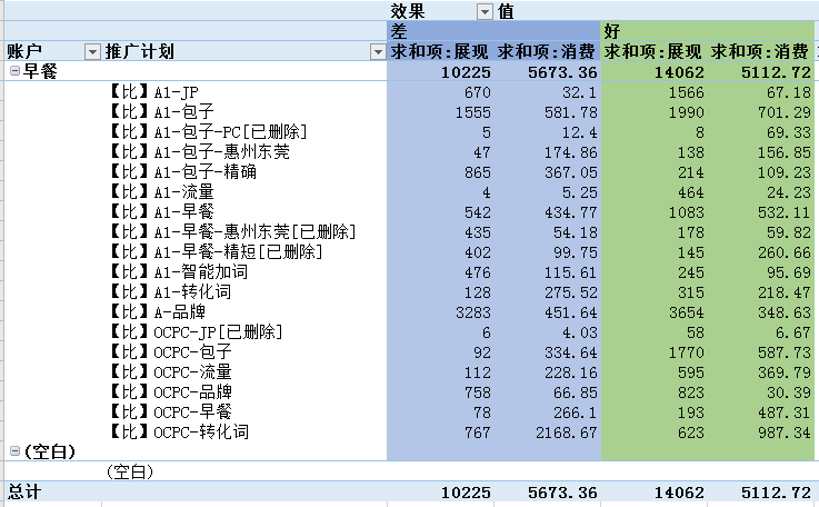 竞价推广效果变差，效果对比法你get到了吗？赶快用起来(图4)