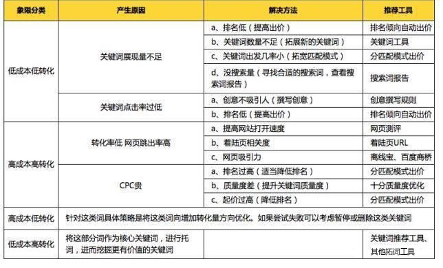 SEM不可不知的4种数据分析法(图3)