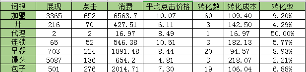 当了竞价员还不会词根分析法？(图3)