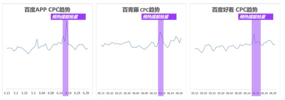 618百度流量趋势如何？广告主如何做好百度投放？(图3)