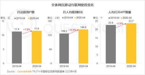 QM报告：2020年整体移动用户月人均上网时长144.8小时，同比增长12.9%(图1)